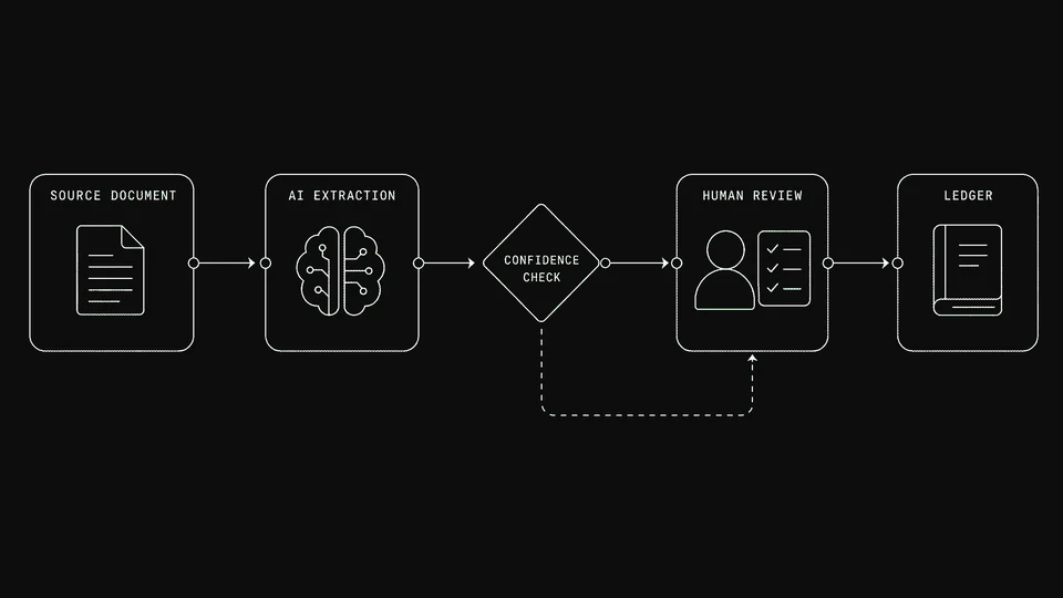 Diagram of a document extraction workflow: a source document flows to AI extraction, then to coded transaction, then to human review, then to the ledger