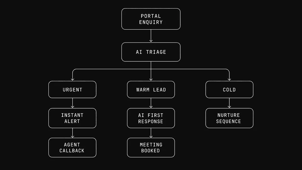 Diagram of a portal enquiry triage flow: a portal enquiry flows to AI triage, which branches into three paths: urgent leads get an instant alert and agent callback, warm leads get an AI first response and meeting booking, cold leads enter a nurture sequence