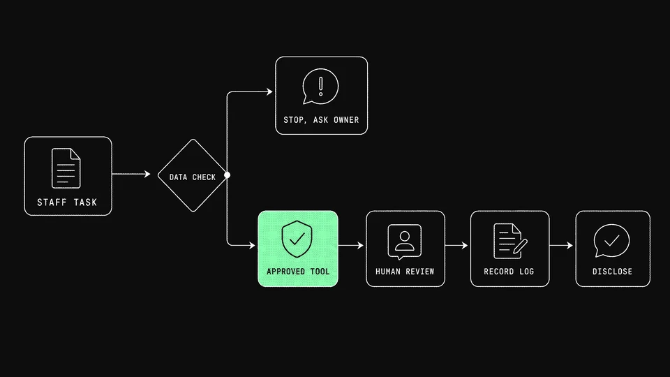 Diagram of the AI policy obligation path: a staff task goes to a data check, which either stops for the policy owner or proceeds through an approved tool to human review, a record log and disclosure