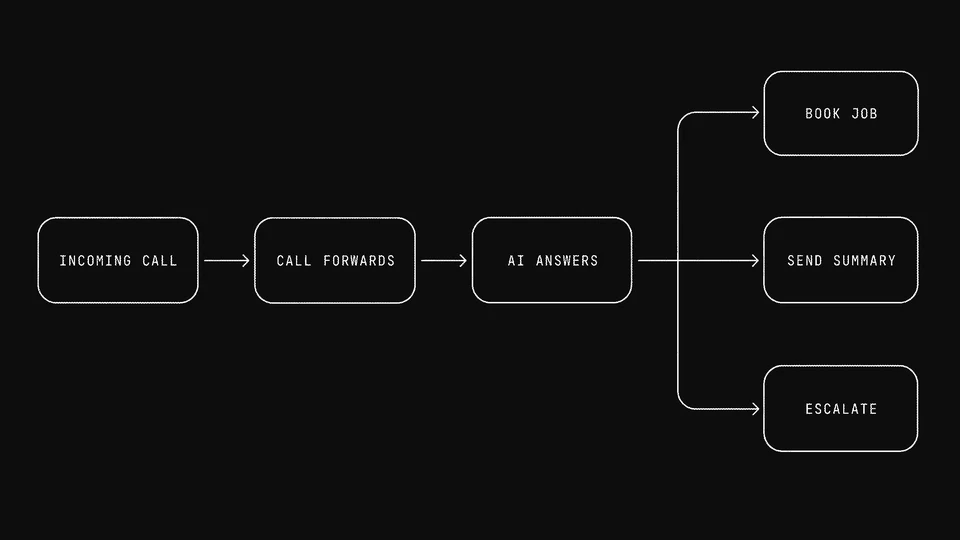 Diagram of an AI receptionist call flow: incoming call forwards to AI, which qualifies the caller then either books a job, sends a summary, or escalates to a human