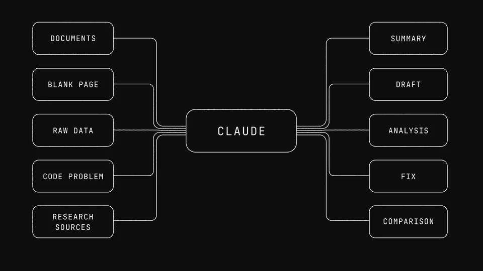 Diagram showing five tasks flowing into Claude and their outputs: documents to summary, blank page to draft, raw data to analysis, code problem to fix, and research sources to structured comparison